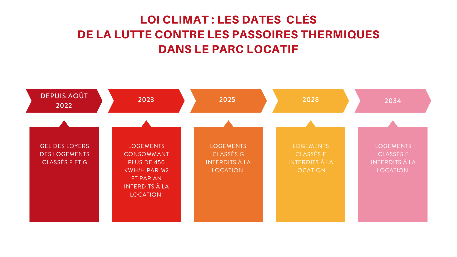 Loi Climat Les Passoires Nerg Tiques Bient T Interdites La